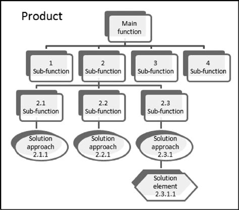 Image result for Function Structure Diagram Engineering Design