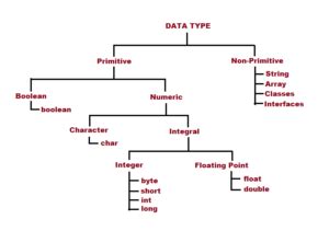 Image result for Java Data Type Hierarchy