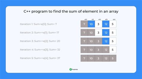 Image result for Program Get Sum of Array