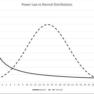 Toradh íomhá ar Power Law Log Normal Distribution