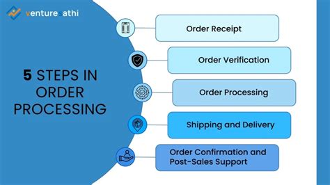 Steps in Order Processing に対する画像結果