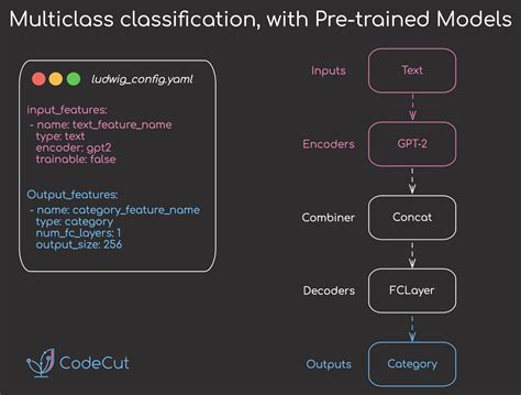 Low Code Framework in Machine Learning に対する画像結果