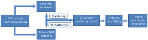 Image result for Intera 300 MRI Flowchart