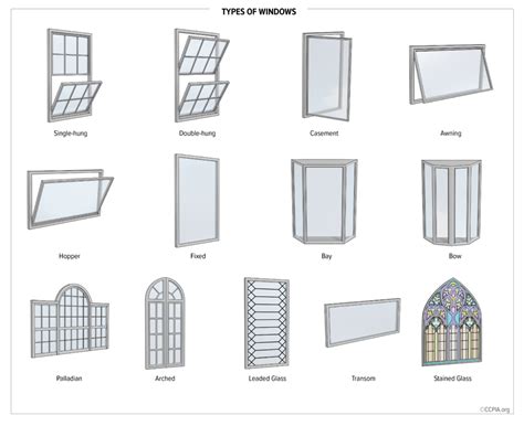 Afbeeldingsresultaten voor Define Different Types of Windows