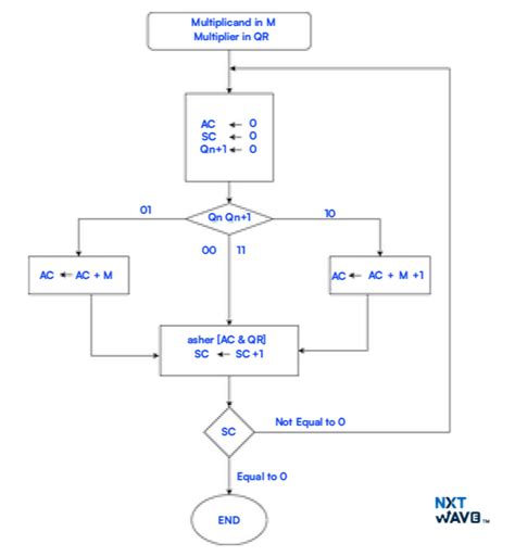 Image result for Block Diagram of Booth Algorithm