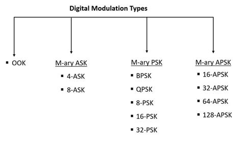 Image result for Digital Modulation Techniques Types