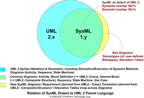 Image result for SysML Example