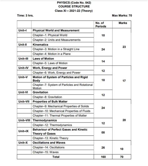 Image result for Physics Syllabus 2021