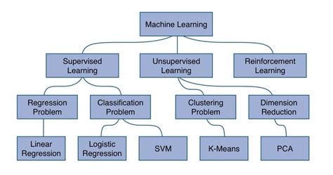 Image result for Branches of Machine Learning Domain Chart