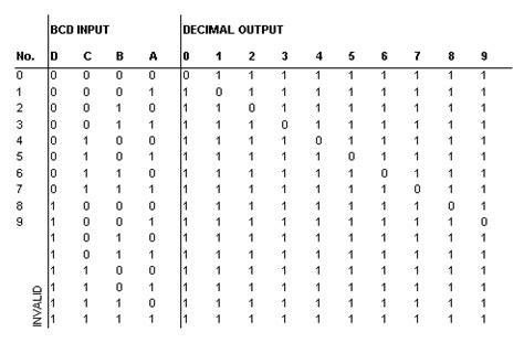 Bcd to Decimal Decoder Truth Table with Decoding Function に対する画像結果