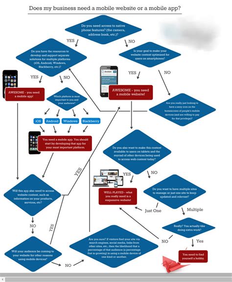 Image result for Mobile-App Visual Flowchart