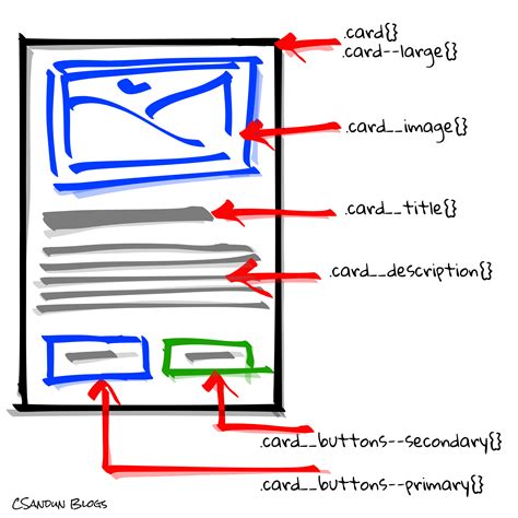 Image result for Block Element in CSS