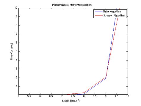 Strassen's Algorithm に対する画像結果