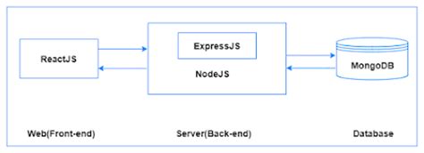 Mern Stack Block Diagram に対する画像結果