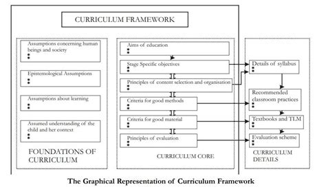 Image result for Cirriculum Framework Example