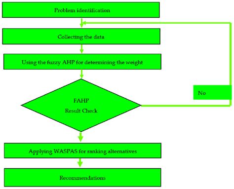 Image result for Research Model Graph