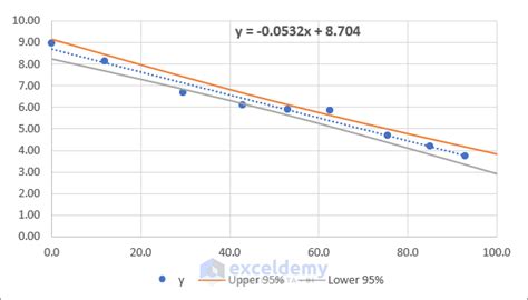 Image result for Prediction Interval Multiple Regression Excel