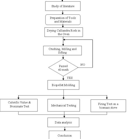 Afbeeldingsresultaten voor Research Methods Flowchart