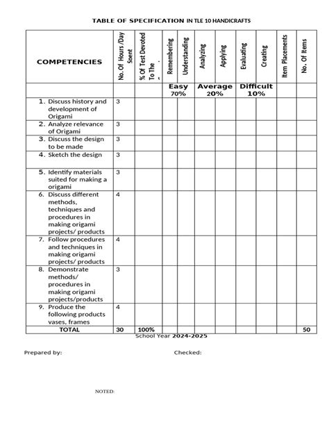 Image result for Example of Table of Specification for Tle