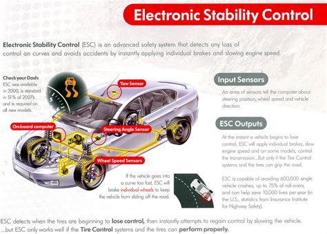 Image result for Electronic Stability Program ESP Control Diagram