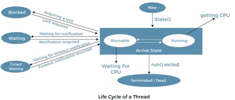 Image result for Java 8 Threading