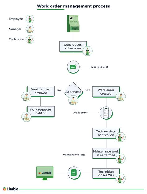 Work Order Management 101: From Tickets to Completion Notes