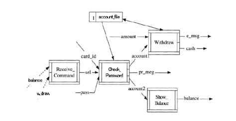 Image result for ATM Machine Project in Java Flow Chart