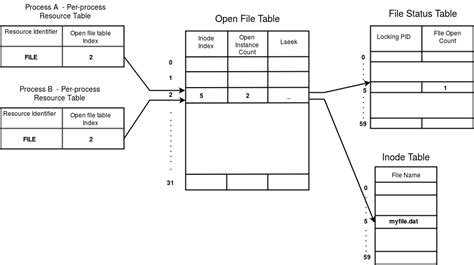 Image result for File System Data Structure