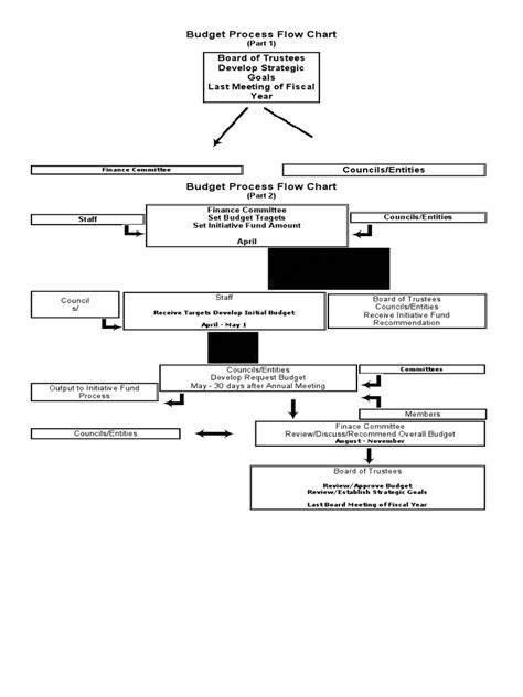 Bildergebnis für Flowchart Budgeting Process
