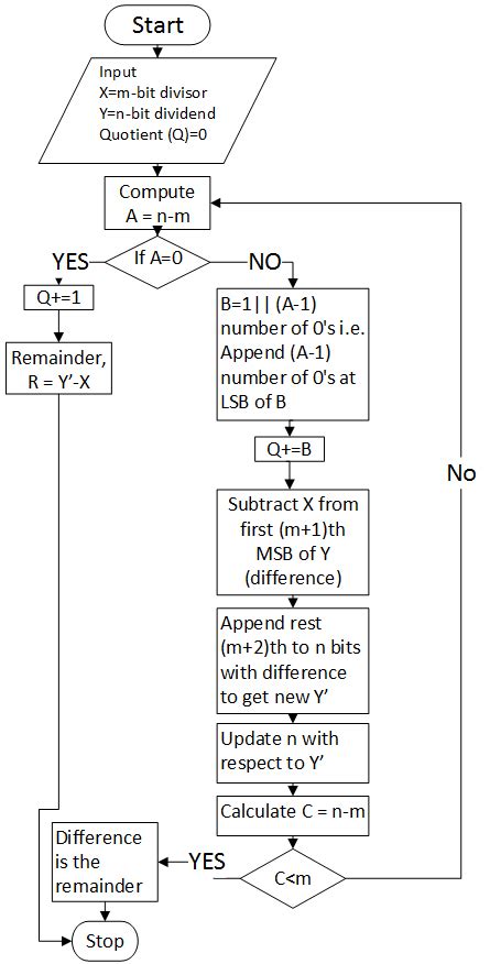 Image result for Flowchart of Division ASM
