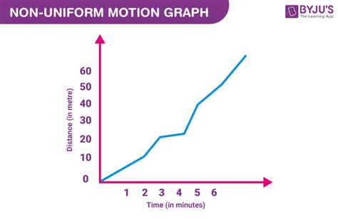 Afbeeldingsresultaten voor Non-Uniform Acceleration Example Table