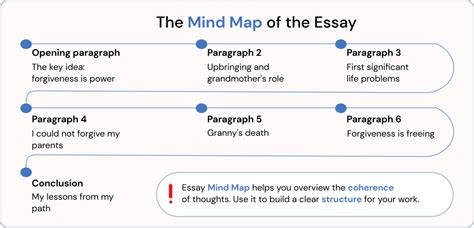 Afbeeldingsresultaten voor Tree of Life Essay Examples of Mind Map