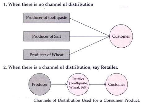 Image result for Example of Distributor Product Lines