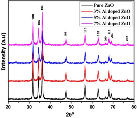 Image result for ZnO Nanoparticles XRD Pattern