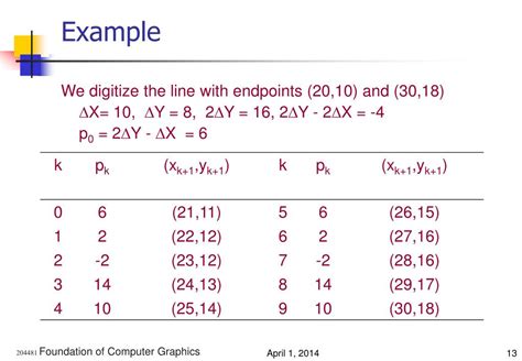 Image result for Direct Line Algorithm