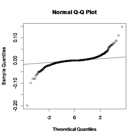Image result for How to Read QQ-plot