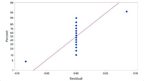 Image result for Normal Probability Plot Berdistribusi Normal