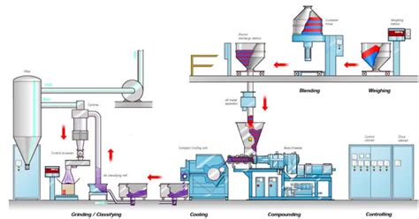 Image result for Production Process Flow Chart Internal Fbe Powder Coating