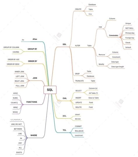 Image result for Infomative SQL Mind Map