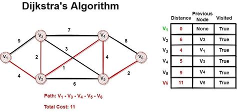 Image result for Dijkstra Algorithm Shortest Path Tree