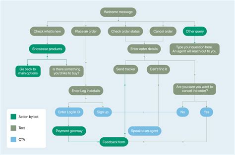Image result for Chatbot Web Page Workflow Chart