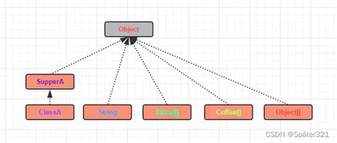 Image result for Java Object Body