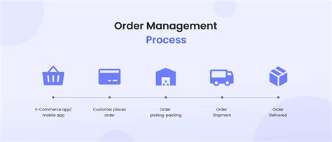 Image result for Oracle Order Management Process Flow