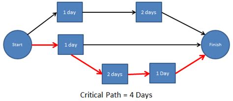 Image result for Critical Path Life Cycle