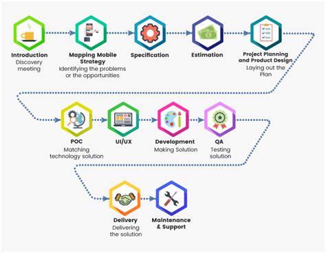 Afbeeldingsresultaten voor Road Map Mobile App Developer
