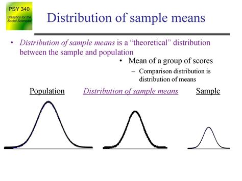 Toradh íomhá ar Sampling Distribution of Sample Means Logo Ppt Background