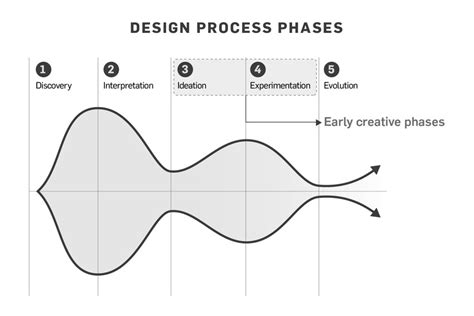 Image result for Design Process Phases