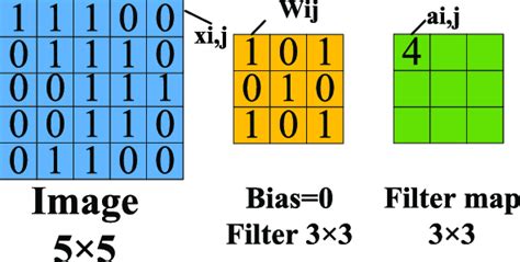 Convolution Calculation に対する画像結果