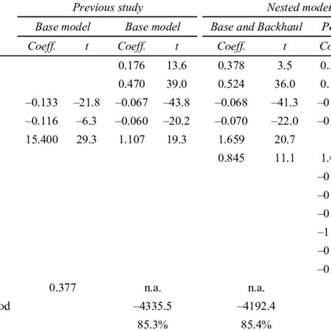 Image result for Nested and Not Nested Models