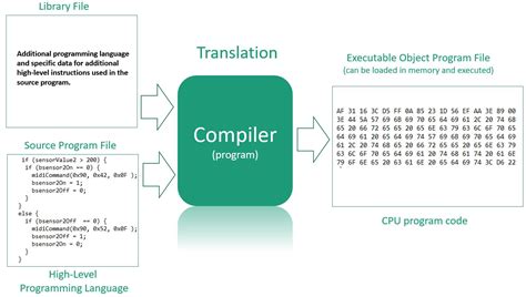 Image result for Programming Languages Libraries